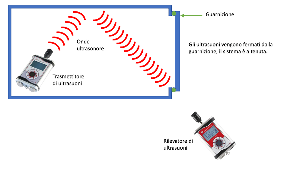 Guarnizioni: come verificarne la tenuta?