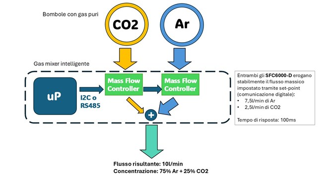 Schema di un gas mixer intelligente con due mass flow controller SFC6000-D